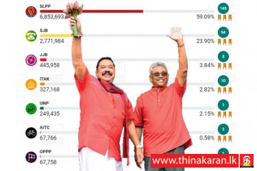 145 ஆசனங்களை பெற்று ஶ்ரீ லங்கா பொதுஜன பெரமுன அமோக வெற்றி-SLPP Won 145 Seats in Parliamentary Elections 2020