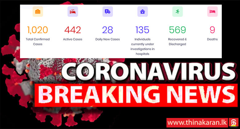 கொரோனா தொற்றியோர் ஆயிரத்தை கடந்தது; மேலும் 28 பேர் அடையாளம்-28 More COVID19 Cases Identified-Total Up To 1020