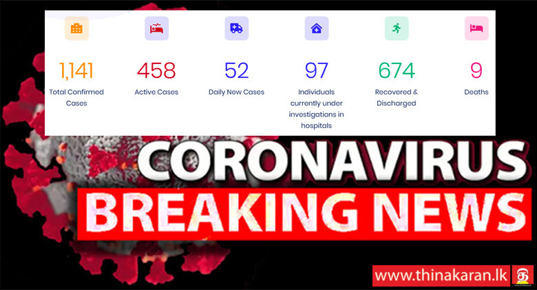 இன்று இதுவரை 52 பேர் அடையாளம்; கொரோனோ தொற்றியோர் 1,141-52 COVID19 Cases Identified Today So Far-Total Up To 1141