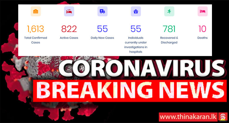 இன்று இதுவரை 55 பேர் அடையாளம்; கொரோனா தொற்றியோர் 1,613-55 COVID19 Cases Identified Today So Far-Total Up To 1613