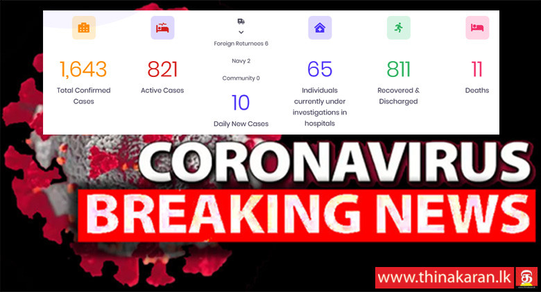 இன்று இதுவரை 10 பேர் அடையாளம்; கொரோனா தொற்றியோர் 1,643-10 COVID19 Cases Identified Today So Far-Total Up To 1643