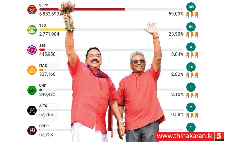 145 ஆசனங்களை பெற்று ஶ்ரீ லங்கா பொதுஜன பெரமுன அமோக வெற்றி-SLPP Won 145 Seats in Parliamentary Elections 2020
