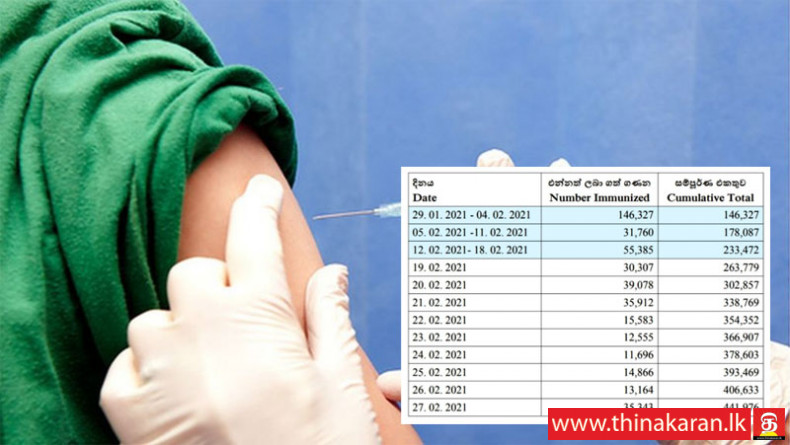 இதுவரை 441,976 பேருக்கு தடுப்பூசி வழங்கப்பட்டுள்ளது-COVID19 Vaccination So far 441976 Persons Vaccinated-Feb-27